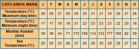 Cayo Santa Maria monthly averages
