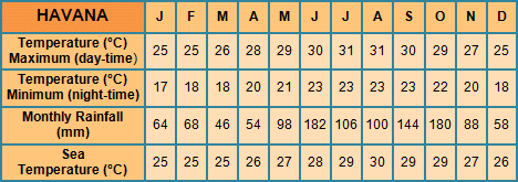 Havana monthly averages