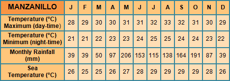 Manzanillo de Cuba monthly averages