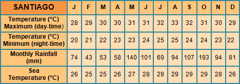 Santiago de Cuba monthly averages